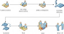如何向面试官提出高逼格问题?